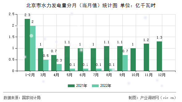 北京市水力發(fā)電量分月（當(dāng)月值）統(tǒng)計(jì)圖