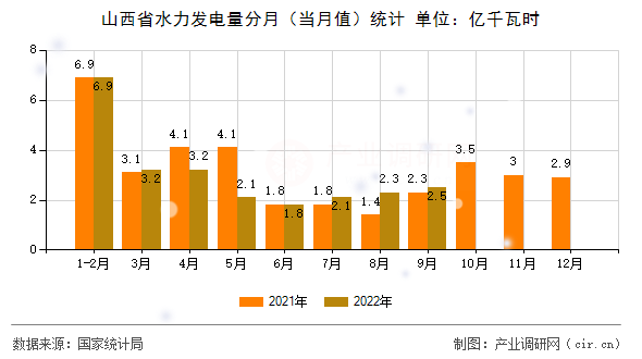 山西省水力發(fā)電量分月（當月值）統(tǒng)計