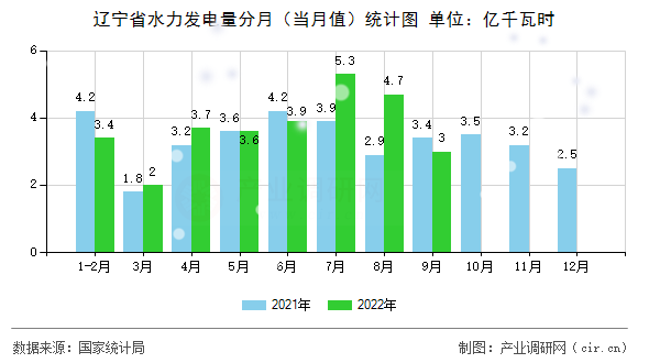 遼寧省水力發(fā)電量分月（當(dāng)月值）統(tǒng)計(jì)圖