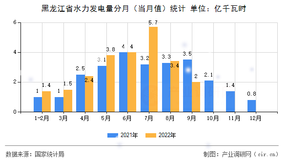 黑龍江省水力發(fā)電量分月（當(dāng)月值）統(tǒng)計(jì)