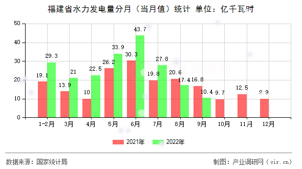 福建省水力發(fā)電量分月（當(dāng)月值）統(tǒng)計(jì)