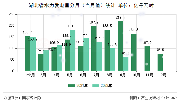 湖北省水力發(fā)電量分月（當(dāng)月值）統(tǒng)計