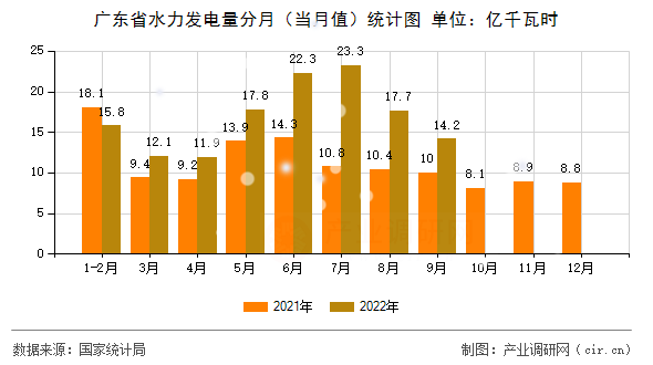 廣東省水力發(fā)電量分月（當月值）統(tǒng)計圖