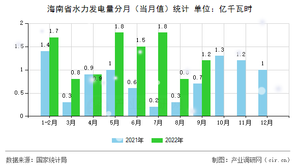 海南省水力發(fā)電量分月（當(dāng)月值）統(tǒng)計