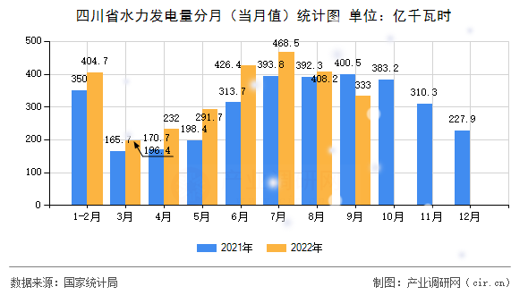 四川省水力發(fā)電量分月（當(dāng)月值）統(tǒng)計圖