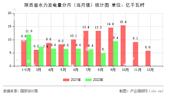 陜西省水力發(fā)電量分月（當(dāng)月值）統(tǒng)計圖