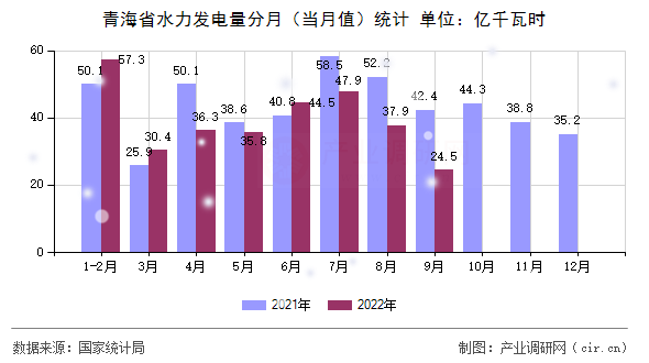 青海省水力發(fā)電量分月（當(dāng)月值）統(tǒng)計(jì)
