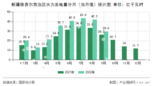 新疆維吾爾自治區(qū)水力發(fā)電量分月（當月值）統(tǒng)計圖