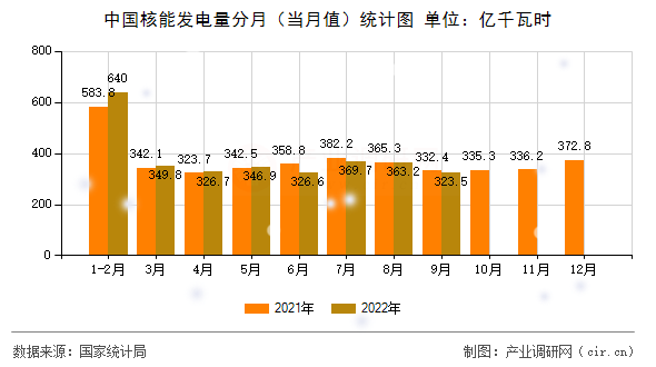 中國核能發(fā)電量分月（當(dāng)月值）統(tǒng)計圖