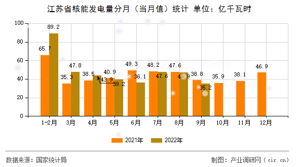 江蘇省核能發(fā)電量分月（當(dāng)月值）統(tǒng)計(jì)