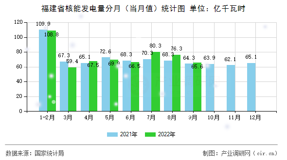 福建省核能發(fā)電量分月（當(dāng)月值）統(tǒng)計(jì)圖