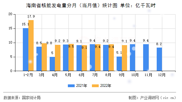 海南省核能發(fā)電量分月（當(dāng)月值）統(tǒng)計(jì)圖