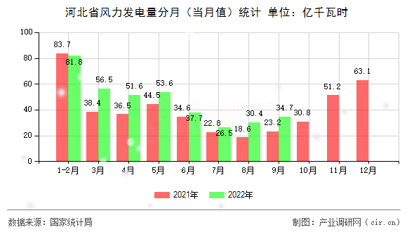 河北省風(fēng)力發(fā)電量分月（當(dāng)月值）統(tǒng)計(jì)