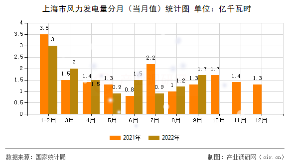 上海市風(fēng)力發(fā)電量分月（當(dāng)月值）統(tǒng)計圖