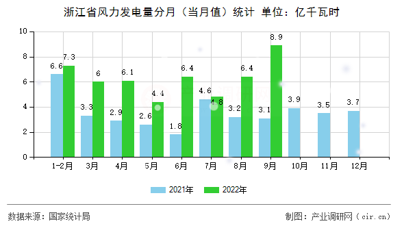 浙江省風(fēng)力發(fā)電量分月（當(dāng)月值）統(tǒng)計(jì)
