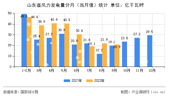 山東省風力發(fā)電量分月（當月值）統(tǒng)計