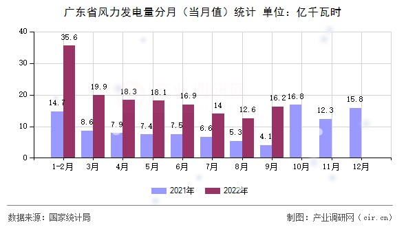 廣東省風(fēng)力發(fā)電量分月（當(dāng)月值）統(tǒng)計(jì)