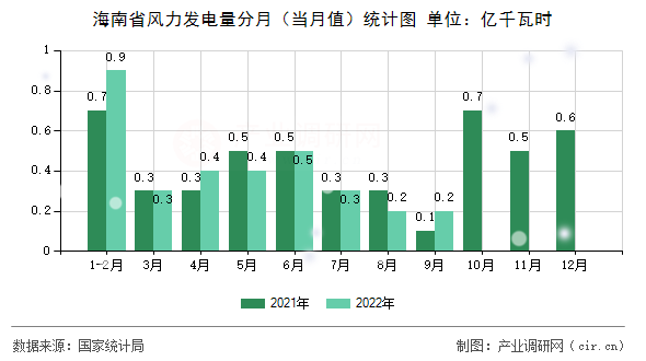 海南省風(fēng)力發(fā)電量分月（當(dāng)月值）統(tǒng)計圖
