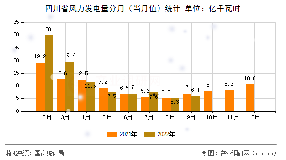 四川省風力發(fā)電量分月（當月值）統(tǒng)計