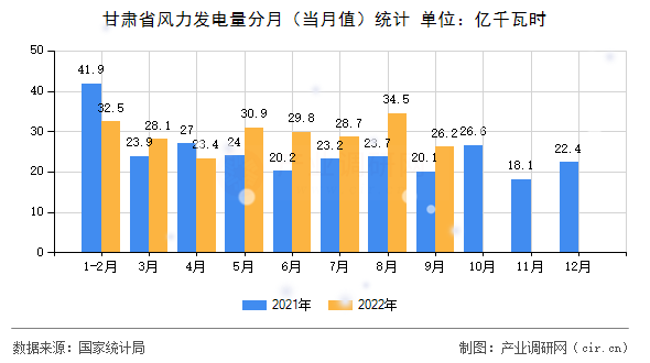 甘肅省風力發(fā)電量分月（當月值）統(tǒng)計