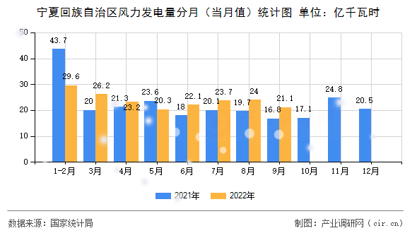 寧夏回族自治區(qū)風(fēng)力發(fā)電量分月（當(dāng)月值）統(tǒng)計(jì)圖