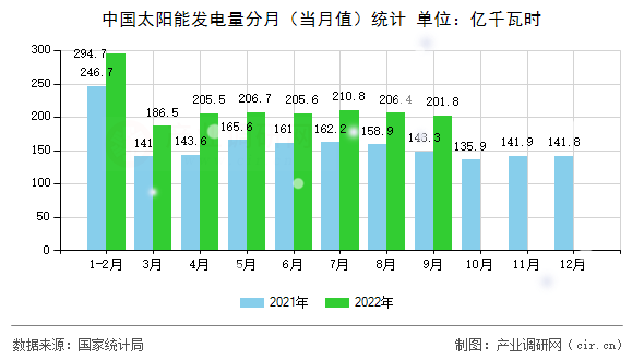 中國(guó)太陽(yáng)能發(fā)電量分月（當(dāng)月值）統(tǒng)計(jì)
