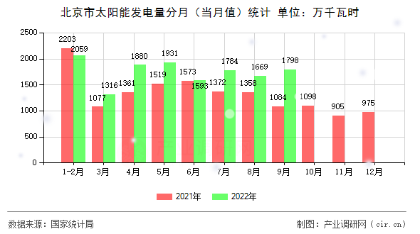 北京市太陽能發(fā)電量分月（當月值）統計