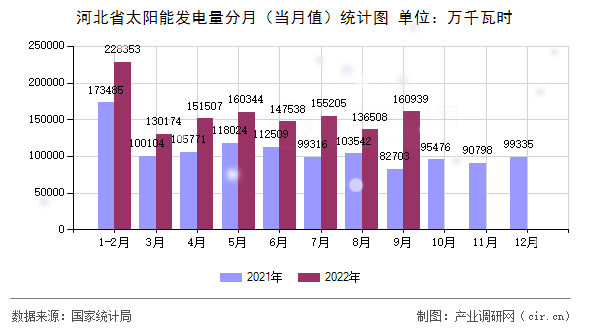 河北省太陽能發(fā)電量分月（當(dāng)月值）統(tǒng)計圖