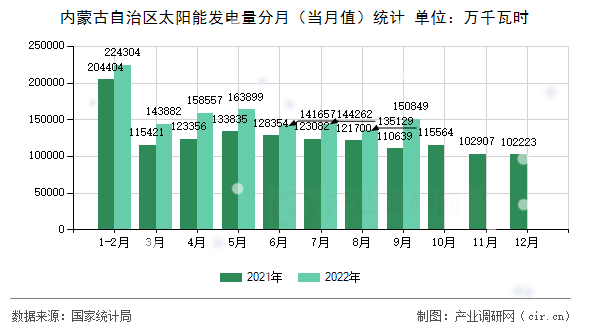 內(nèi)蒙古自治區(qū)太陽(yáng)能發(fā)電量分月（當(dāng)月值）統(tǒng)計(jì)