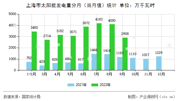 上海市太陽(yáng)能發(fā)電量分月（當(dāng)月值）統(tǒng)計(jì)