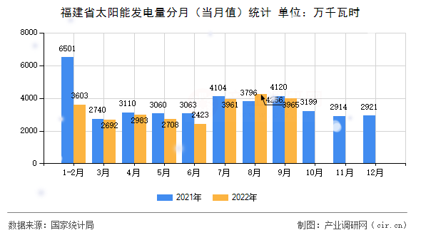 福建省太陽(yáng)能發(fā)電量分月（當(dāng)月值）統(tǒng)計(jì)