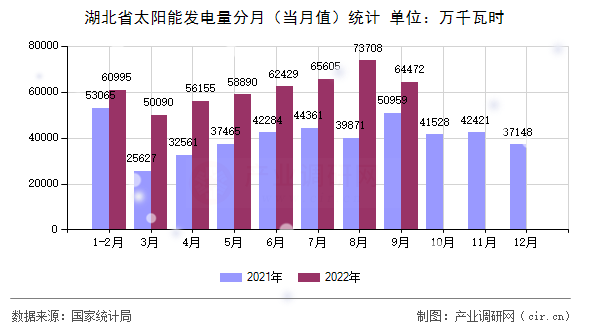 湖北省太陽(yáng)能發(fā)電量分月（當(dāng)月值）統(tǒng)計(jì)