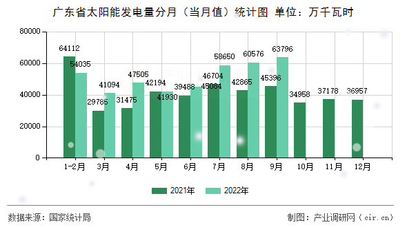 廣東省太陽能發(fā)電量分月（當月值）統(tǒng)計圖