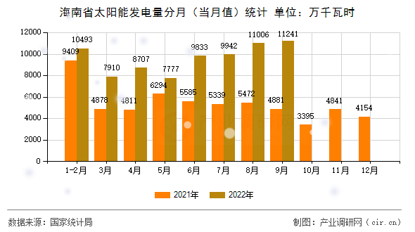 海南省太陽能發(fā)電量分月（當(dāng)月值）統(tǒng)計