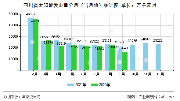四川省太陽能發(fā)電量分月（當(dāng)月值）統(tǒng)計(jì)圖