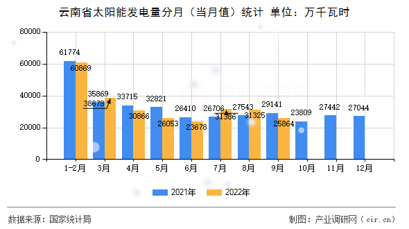 云南省太陽能發(fā)電量分月（當(dāng)月值）統(tǒng)計(jì)