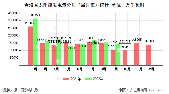 青海省太陽能發(fā)電量分月（當(dāng)月值）統(tǒng)計