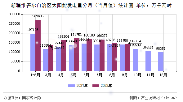 新疆維吾爾自治區(qū)太陽能發(fā)電量分月（當(dāng)月值）統(tǒng)計圖