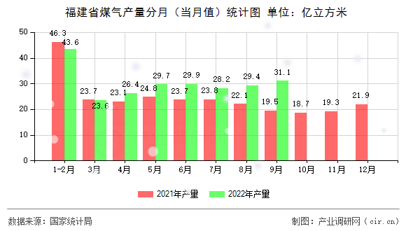 福建省煤氣產(chǎn)量分月（當(dāng)月值）統(tǒng)計圖