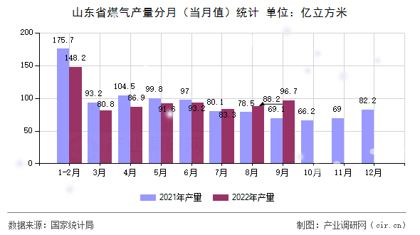 山東省煤氣產(chǎn)量分月（當(dāng)月值）統(tǒng)計(jì)