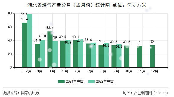 湖北省煤氣產(chǎn)量分月（當月值）統(tǒng)計圖