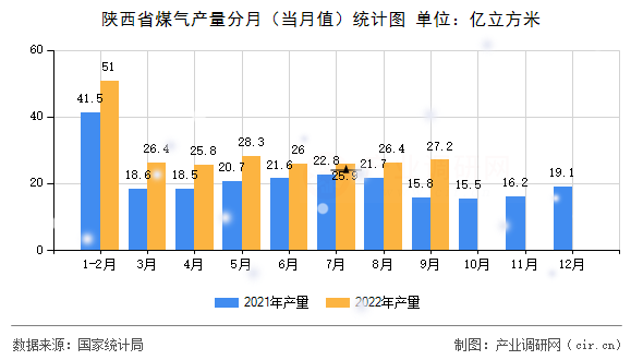 陜西省煤氣產(chǎn)量分月（當(dāng)月值）統(tǒng)計(jì)圖