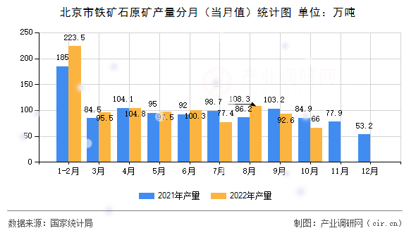 北京市鐵礦石原礦產量分月（當月值）統(tǒng)計圖