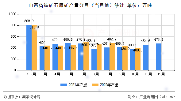 山西省鐵礦石原礦產(chǎn)量分月（當(dāng)月值）統(tǒng)計(jì)