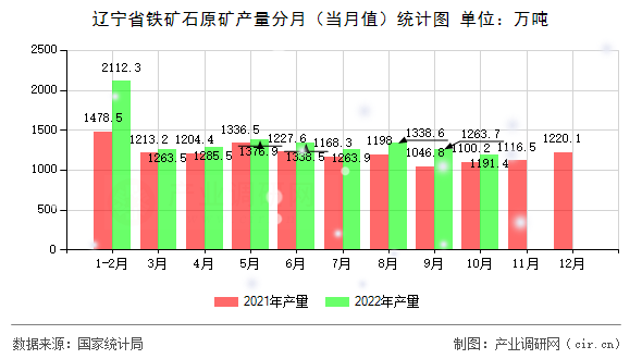 遼寧省鐵礦石原礦產(chǎn)量分月（當(dāng)月值）統(tǒng)計圖