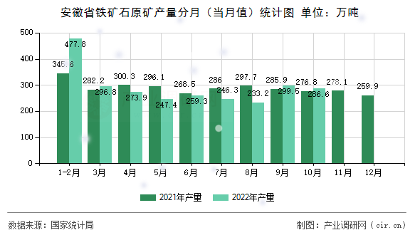 安徽省鐵礦石原礦產(chǎn)量分月（當(dāng)月值）統(tǒng)計(jì)圖