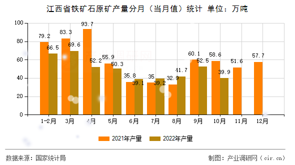 江西省鐵礦石原礦產(chǎn)量分月（當(dāng)月值）統(tǒng)計(jì)