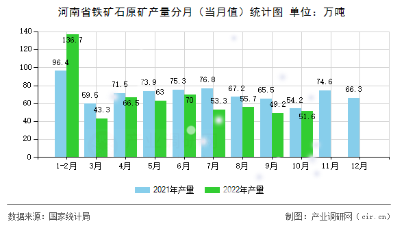 河南省鐵礦石原礦產(chǎn)量分月（當(dāng)月值）統(tǒng)計(jì)圖