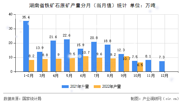 湖南省鐵礦石原礦產(chǎn)量分月（當月值）統(tǒng)計