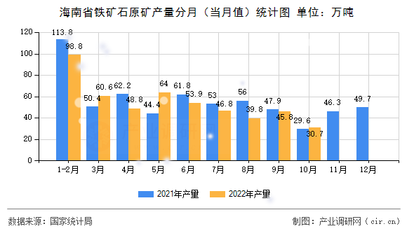 海南省鐵礦石原礦產(chǎn)量分月（當月值）統(tǒng)計圖